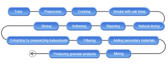 katsuodashi made product manufacturing process